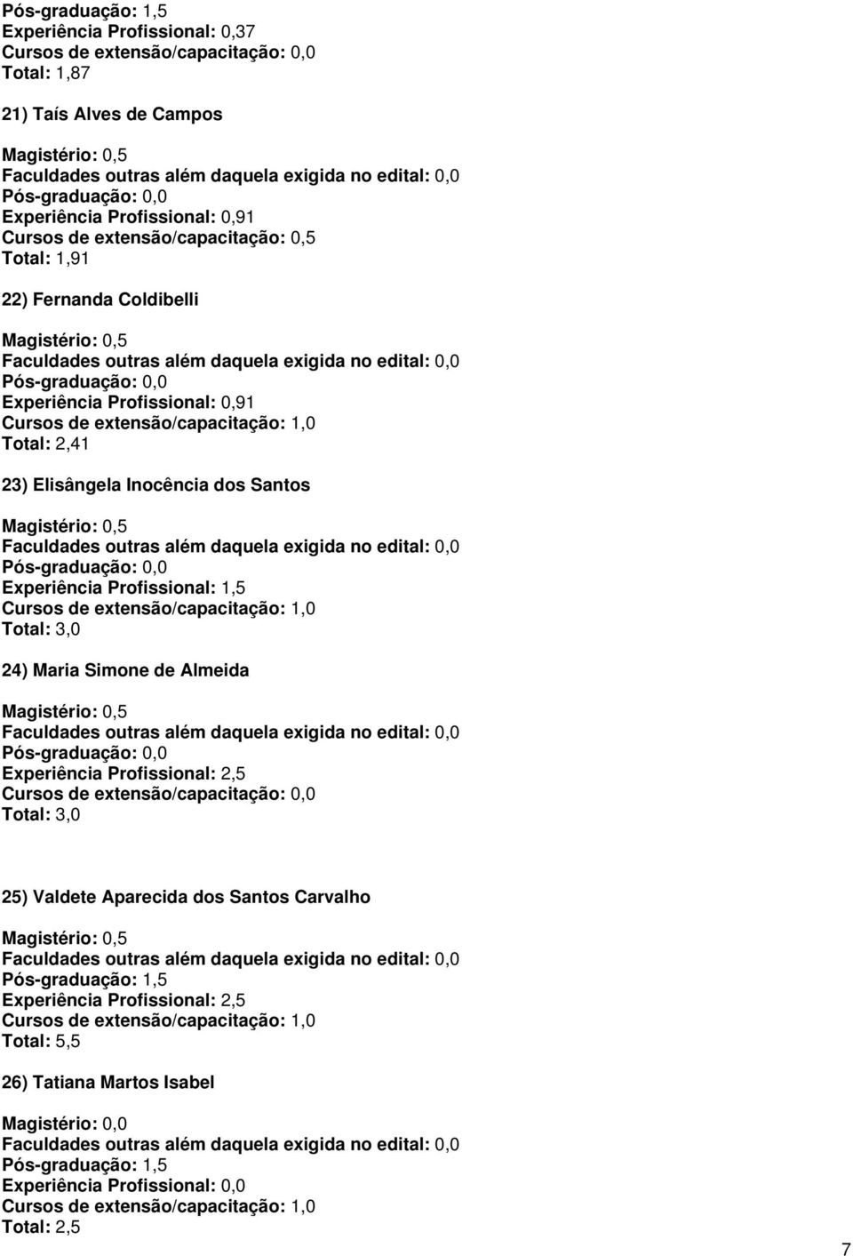 Inocência dos Santos Experiência Profissional: 1,5 Total: 3,0 24) Maria Simone de Almeida Experiência Profissional: 2,5