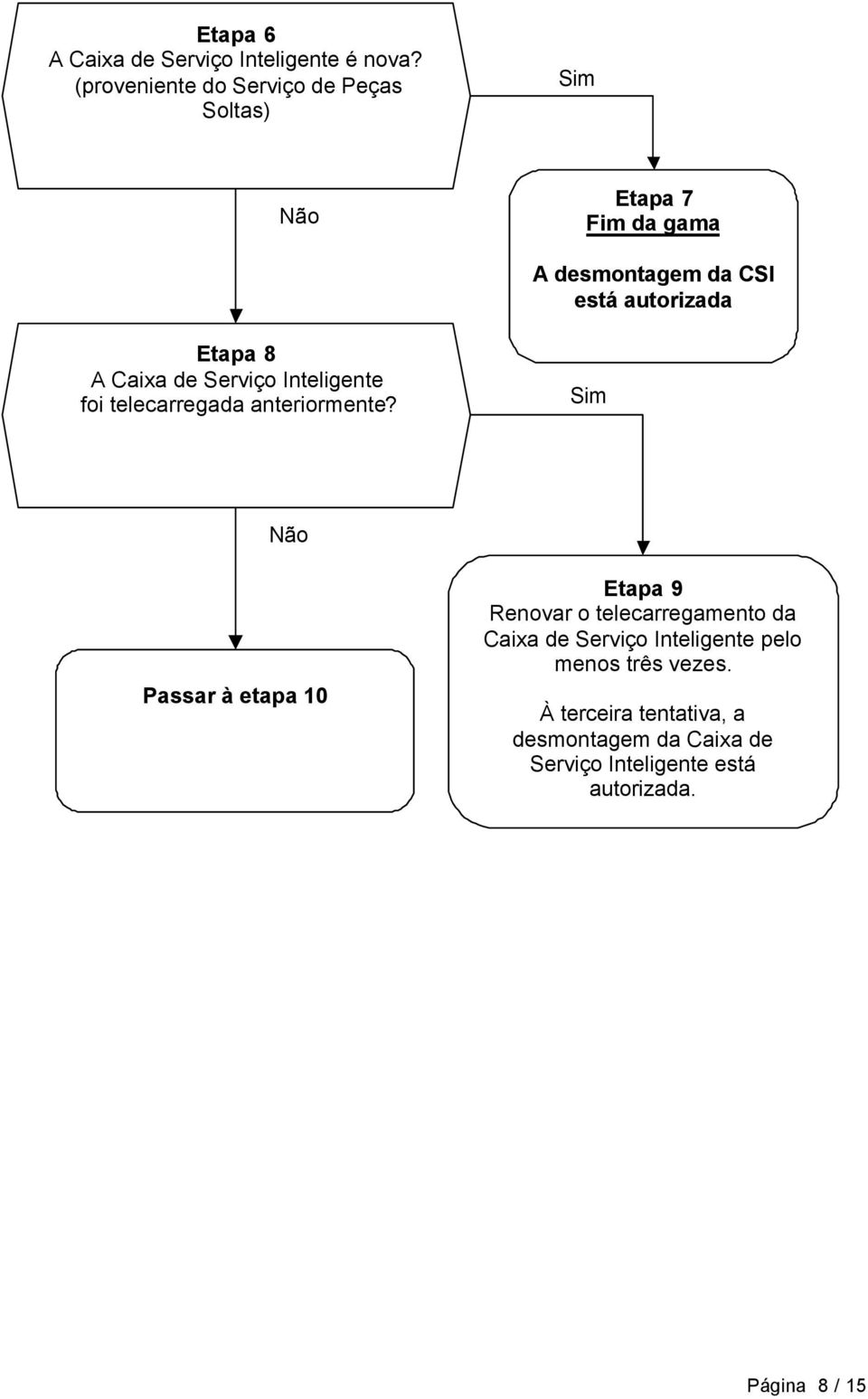 A Caixa de Serviço Inteligente foi telecarregada anteriormente?