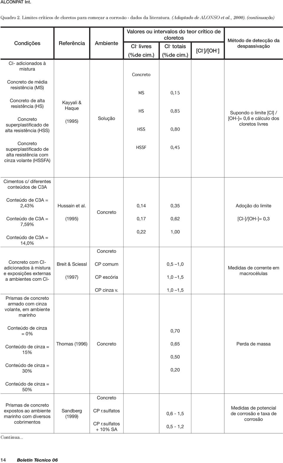 & Haque (1995) Solução Valores ou intervalos do teor crítico de cloretos Cl - livres (%de cim.) Concreto MS HS HSS Cl - totais (%de cim.