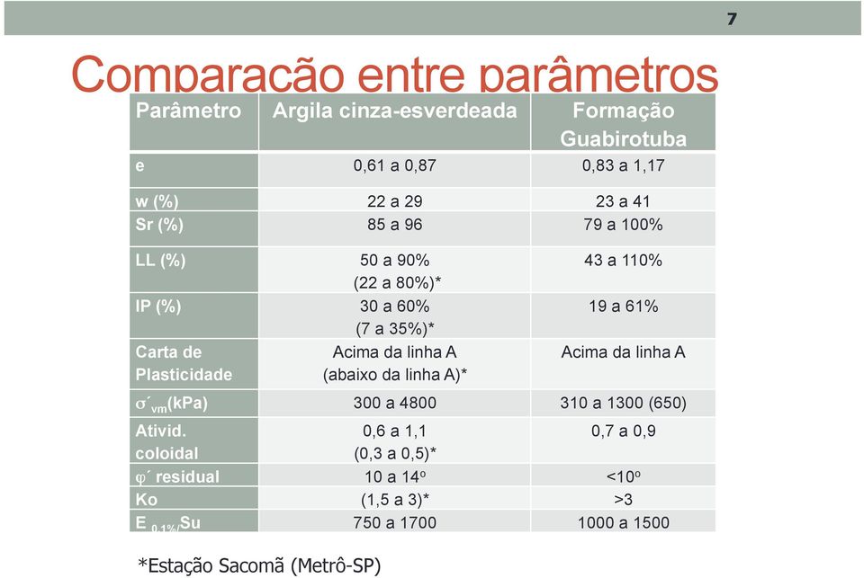 A (abaixo da linha A)* 43 a 110% 19 a 61% Acima da linha A σ vm (kpa) 300 a 4800 310 a 1300 (650) Ativid.