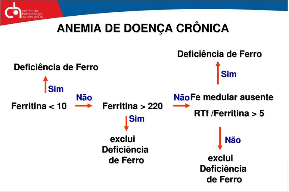 Deficiência de Ferro Deficiência de Ferro Sim Não Fe