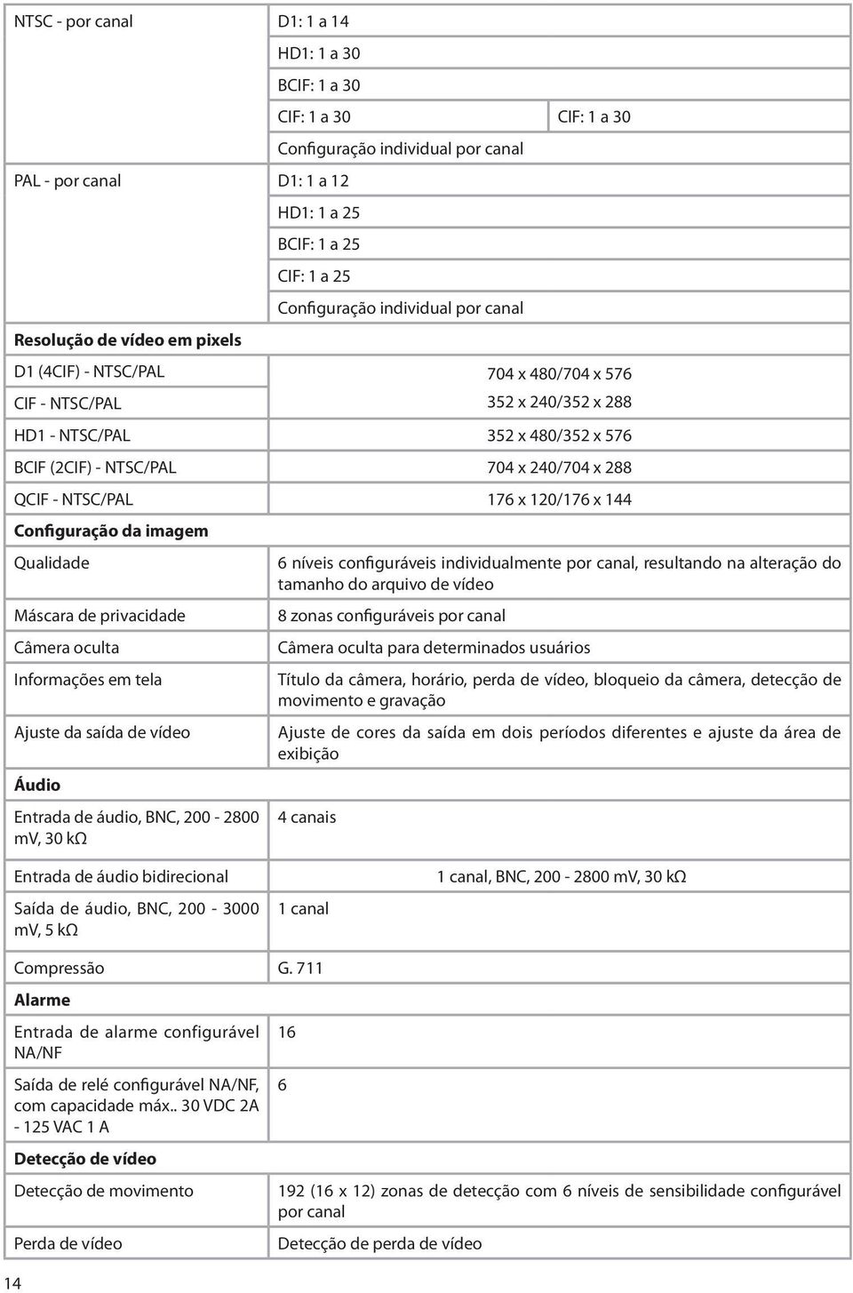 NTSC/PAL 176 x 120/176 x 144 Configuração da imagem Qualidade 6 níveis configuráveis individualmente por canal, resultando na alteração do tamanho do arquivo de vídeo Máscara de privacidade 8 zonas