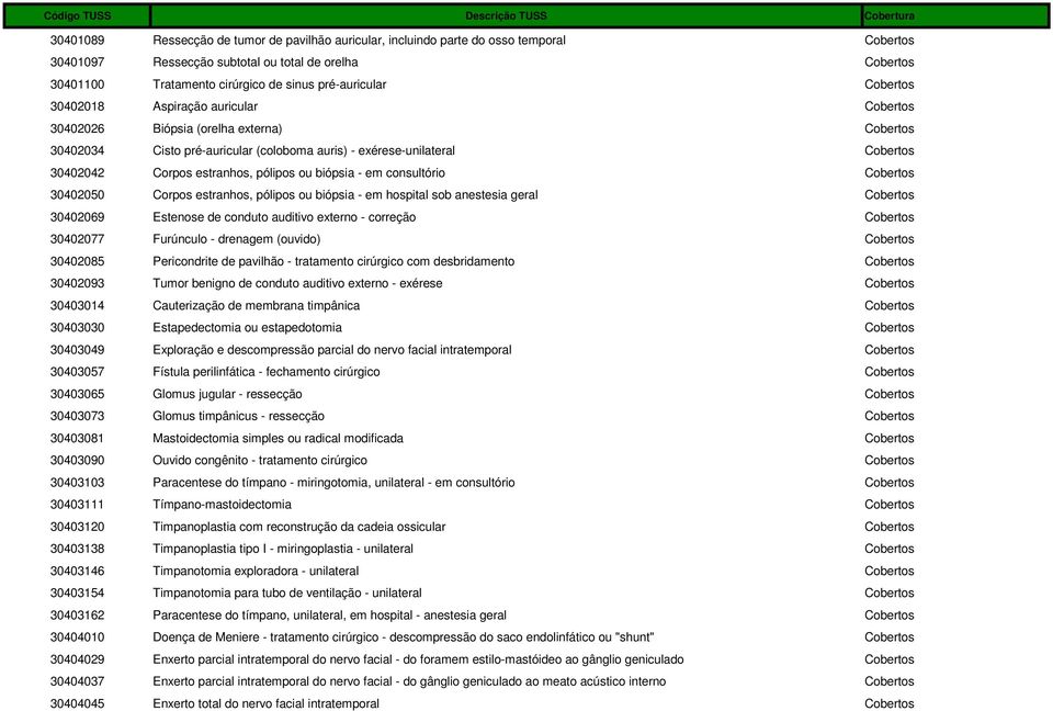 estranhos, pólipos ou biópsia - em consultório Cobertos 30402050 Corpos estranhos, pólipos ou biópsia - em hospital sob anestesia geral Cobertos 30402069 Estenose de conduto auditivo externo -