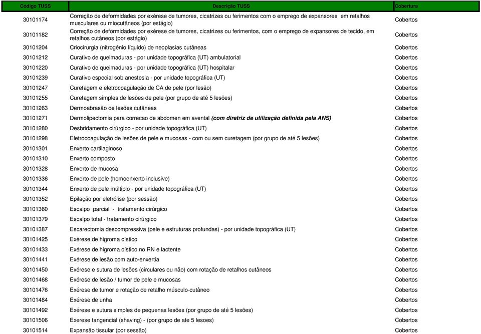 cutâneas Cobertos 30101212 Curativo de queimaduras - por unidade topográfica (UT) ambulatorial Cobertos 30101220 Curativo de queimaduras - por unidade topográfica (UT) hospitalar Cobertos 30101239