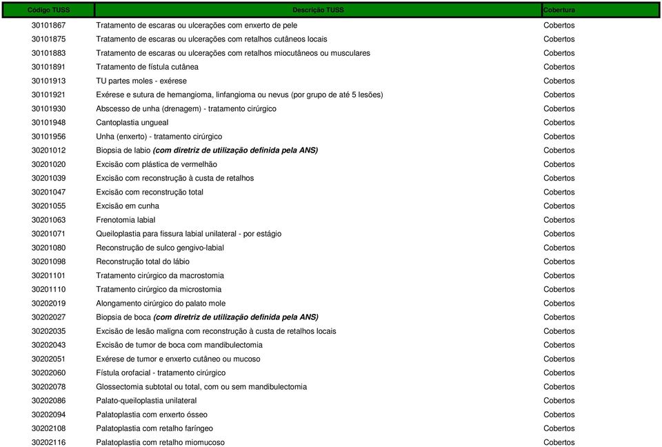 linfangioma ou nevus (por grupo de até 5 lesões) Cobertos 30101930 Abscesso de unha (drenagem) - tratamento cirúrgico Cobertos 30101948 Cantoplastia ungueal Cobertos 30101956 Unha (enxerto) -