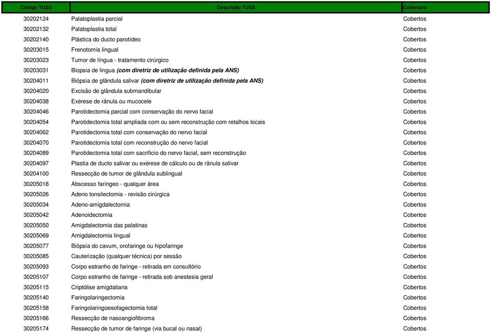 30204020 Excisão de glândula submandibular Cobertos 30204038 Exérese de rânula ou mucocele Cobertos 30204046 Parotidectomia parcial com conservação do nervo facial Cobertos 30204054 Parotidectomia