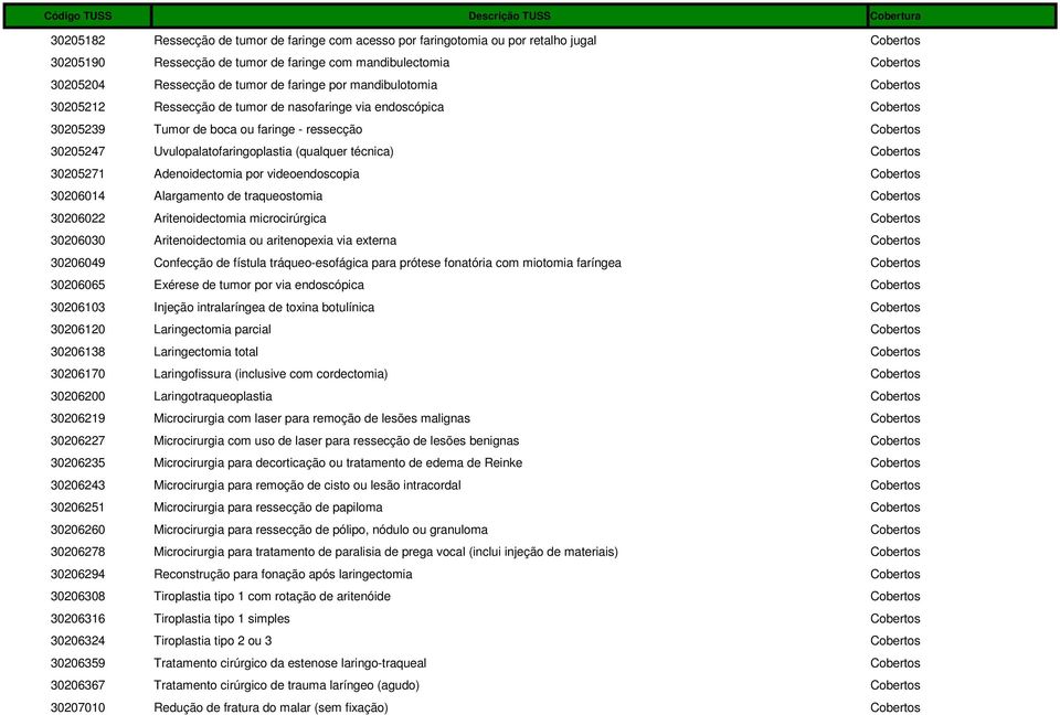 (qualquer técnica) Cobertos 30205271 Adenoidectomia por videoendoscopia Cobertos 30206014 Alargamento de traqueostomia Cobertos 30206022 Aritenoidectomia microcirúrgica Cobertos 30206030