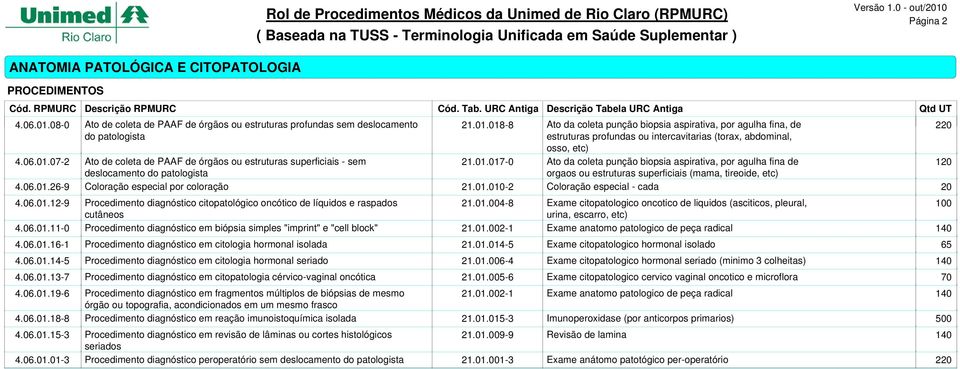 6.1.7-2 Ato de coleta de PAAF de órgãos ou estruturas superficiais - sem 21.1.17- Ato da coleta punção biopsia aspirativa, por agulha fina de 12 deslocamento do patologista orgaos ou estruturas superficiais (mama, tireoide, etc) 4.