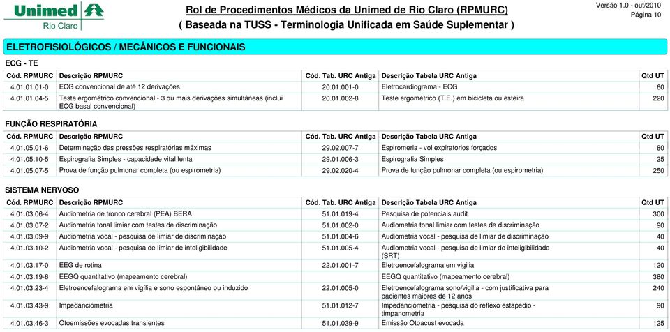 1.5.1-5 Espirografia Simples - capacidade vital lenta 29.1.6-3 Espirografia Simples 25 4.1.5.7-5 Prova de função pulmonar completa (ou espirometria) 29.2.2-4 Prova de função pulmonar completa (ou espirometria) 25 SISTEMA NERVOSO 4.