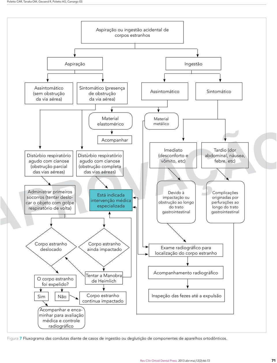 Sim Não Acompanhar e encaminhar para avaliação médica e controle radiográfico Aspiração ou ingestão acidental de corpos estranhos Sintomático (presença de obstrução da via aérea) Material