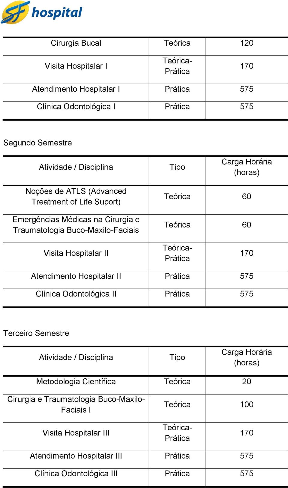 Teórica- Prática 170 Atendimento Hospitalar II Prática 575 Clínica Odontológica II Prática 575 Terceiro Semestre Atividade / Disciplina Tipo Carga Horária (horas) Metodologia Científica