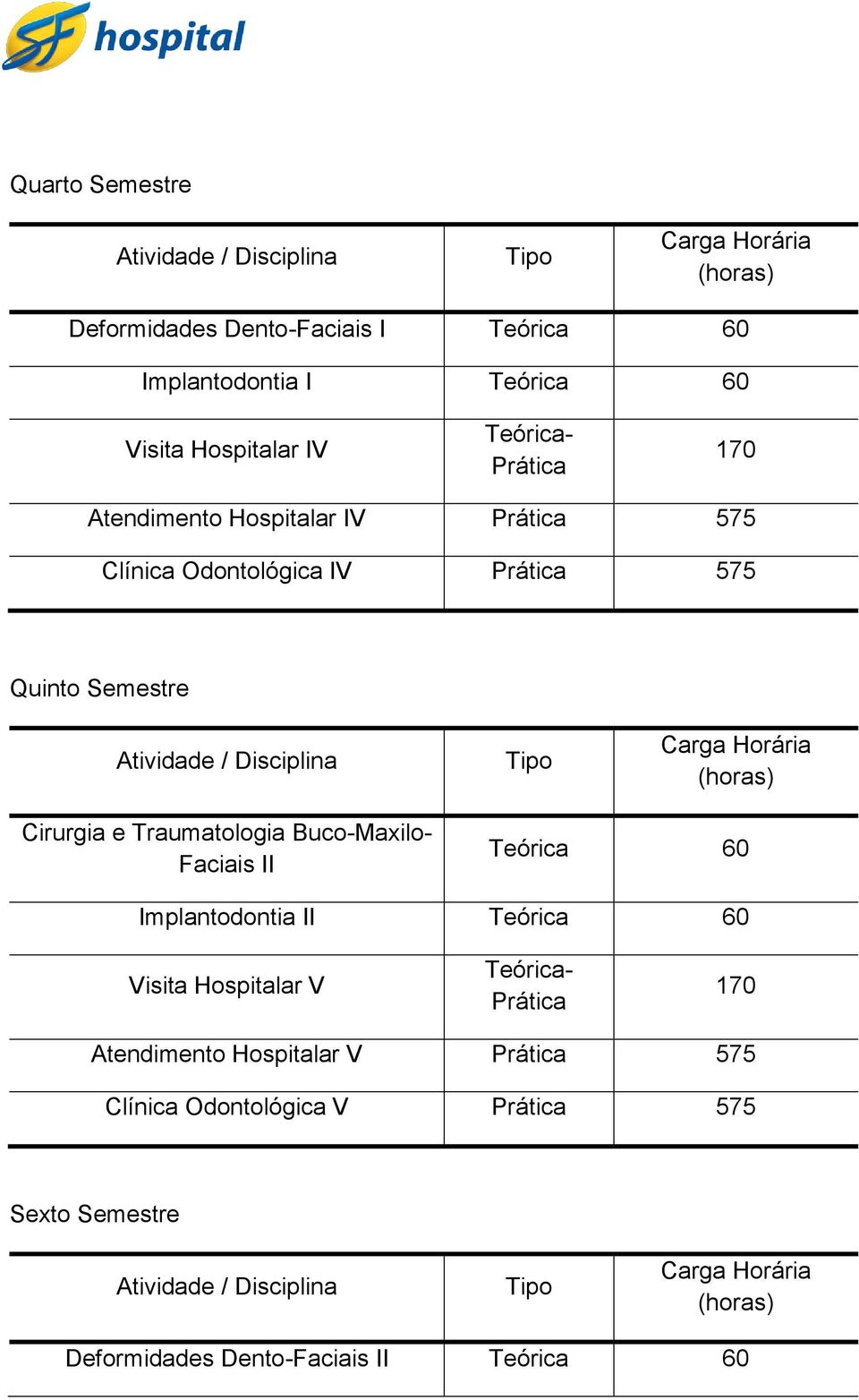 (horas) Cirurgia e Traumatologia Buco-Maxilo- Faciais II Teórica 60 Implantodontia II Teórica 60 Visita Hospitalar V Teórica- Prática 170 Atendimento