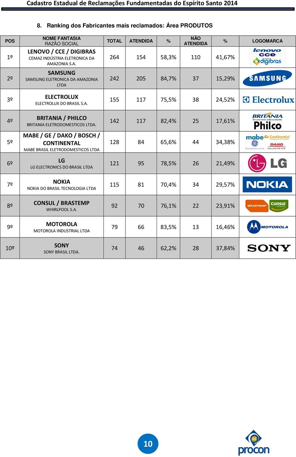 MABE / GE / DAKO / BOSCH / CONTINENTAL MABE BRASIL ELETRODOMESTICOS LTDA LG LG ELECTRONICS DO BRASIL LTDA NOKIA NOKIA DO BRASIL TECNOLOGIA LTDA CONSUL / BRASTEMP WHIRLPOOL S.A. MOTOROLA MOTOROLA INDUSTRIAL LTDA SONY SONY BRASIL LTDA.