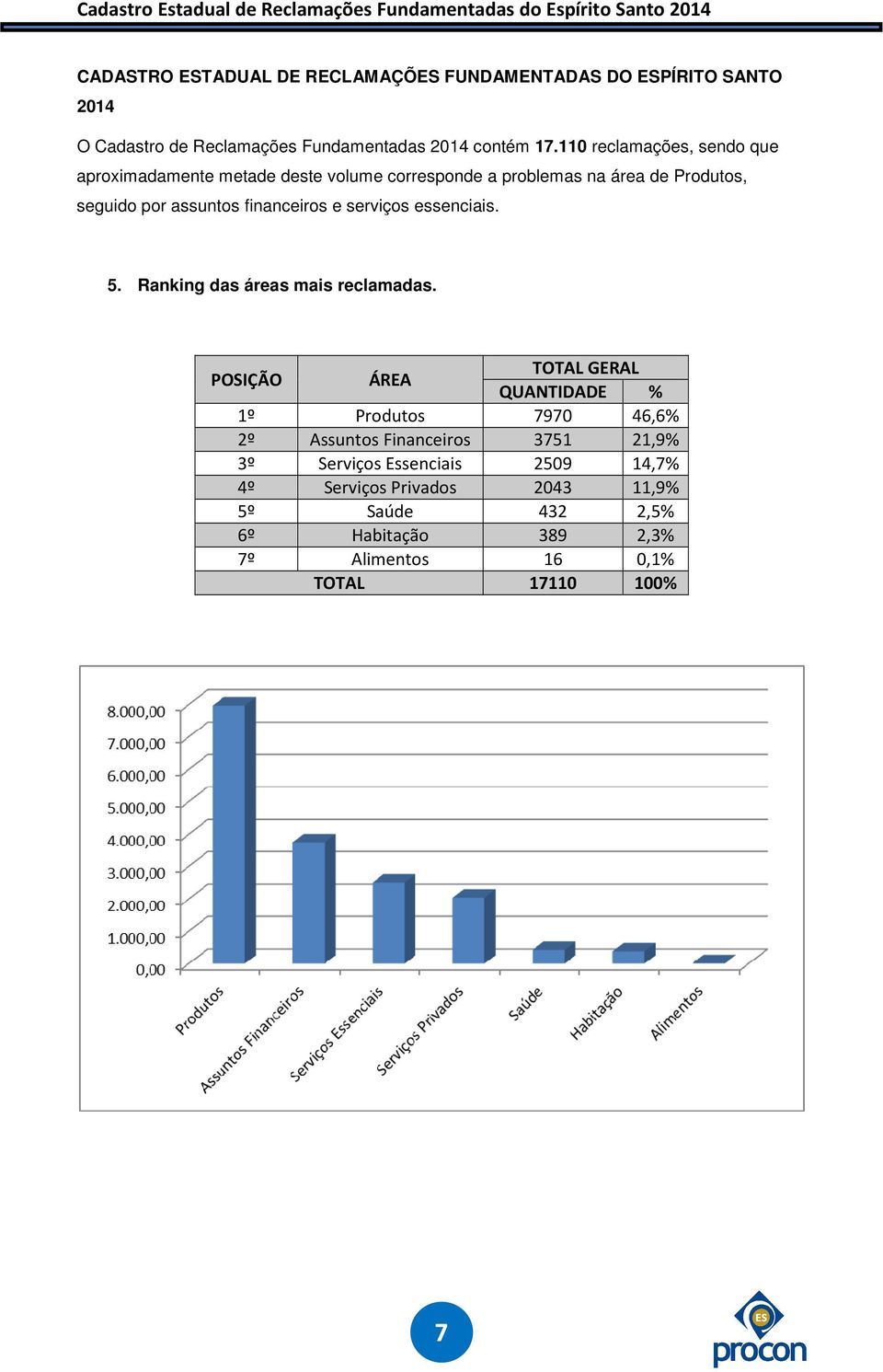 financeiros e serviços essenciais. 5. Ranking das áreas mais reclamadas.