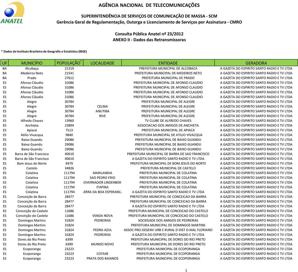 21319 PREFEITURA MUNICIPAL DE ALCOBACA A GAZETA DO ESPIRITO SANTO RADIO E TV LTDA BA Medeiros Neto 21541 PREFEITURA MUNICIPAL DE MEDEIROS NETO A GAZETA DO ESPIRITO SANTO RADIO E TV LTDA BA Prado