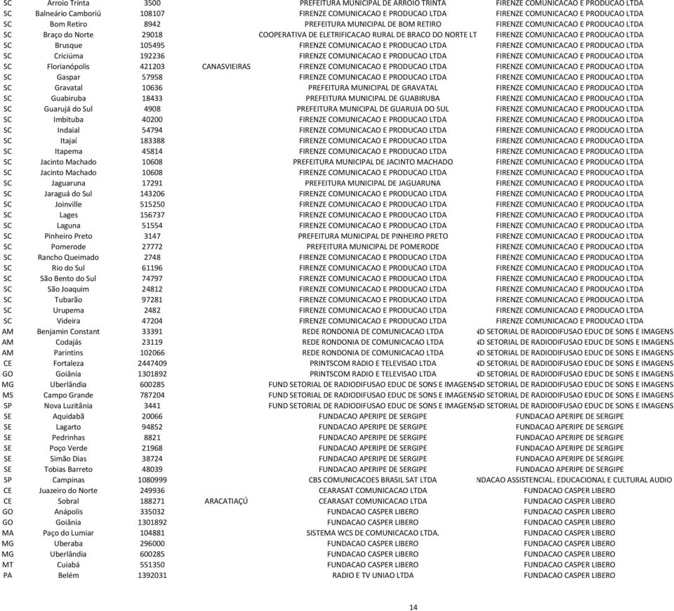 LTDA SC Brusque 105495 FIRENZE COMUNICACAO E PRODUCAO LTDA FIRENZE COMUNICACAO E PRODUCAO LTDA SC Criciúma 192236 FIRENZE COMUNICACAO E PRODUCAO LTDA FIRENZE COMUNICACAO E PRODUCAO LTDA SC