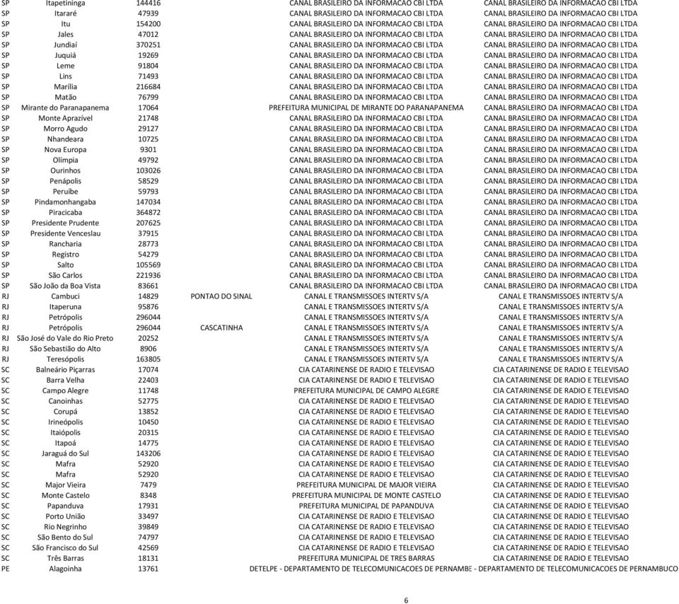 370251 CANAL BRASILEIRO DA INFORMACAO CBI LTDA CANAL BRASILEIRO DA INFORMACAO CBI LTDA SP Juquiá 19269 CANAL BRASILEIRO DA INFORMACAO CBI LTDA CANAL BRASILEIRO DA INFORMACAO CBI LTDA SP Leme 91804