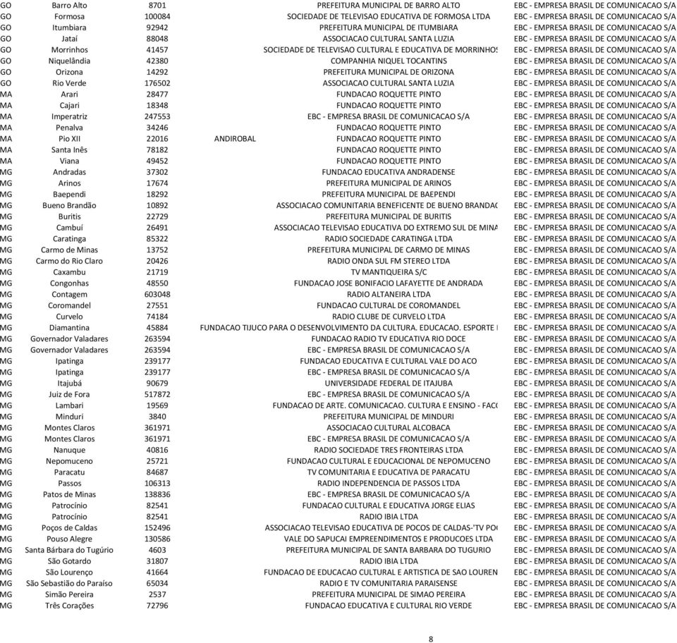 41457 SOCIEDADE DE TELEVISAO CULTURAL E EDUCATIVA DE MORRINHOS S/CEBC - EMPRESA BRASIL DE COMUNICACAO S/A GO Niquelândia 42380 COMPANHIA NIQUEL TOCANTINS EBC - EMPRESA BRASIL DE COMUNICACAO S/A GO
