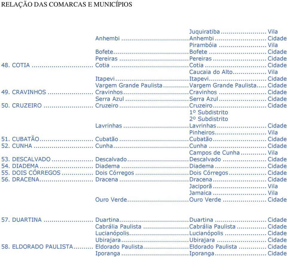 .. Cruzeiro... Cidade Lavrinhas... Lavrinhas... Cidade Pinheiros... Vila 51. CUBATÃO... Cubatão... Cubatão... Cidade 52. CUNHA... Cunha... Cunha... Cidade Campos de Cunha... Vila 53. DESCALVADO.