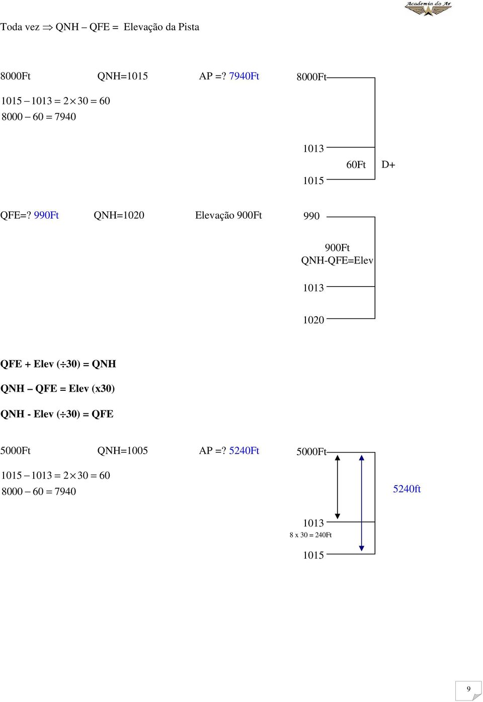 990Ft QNH=1020 Elevação 900Ft 990 900Ft QNH-QFE=Elev 1013 1020 QFE + Elev ( 30) = QNH QNH