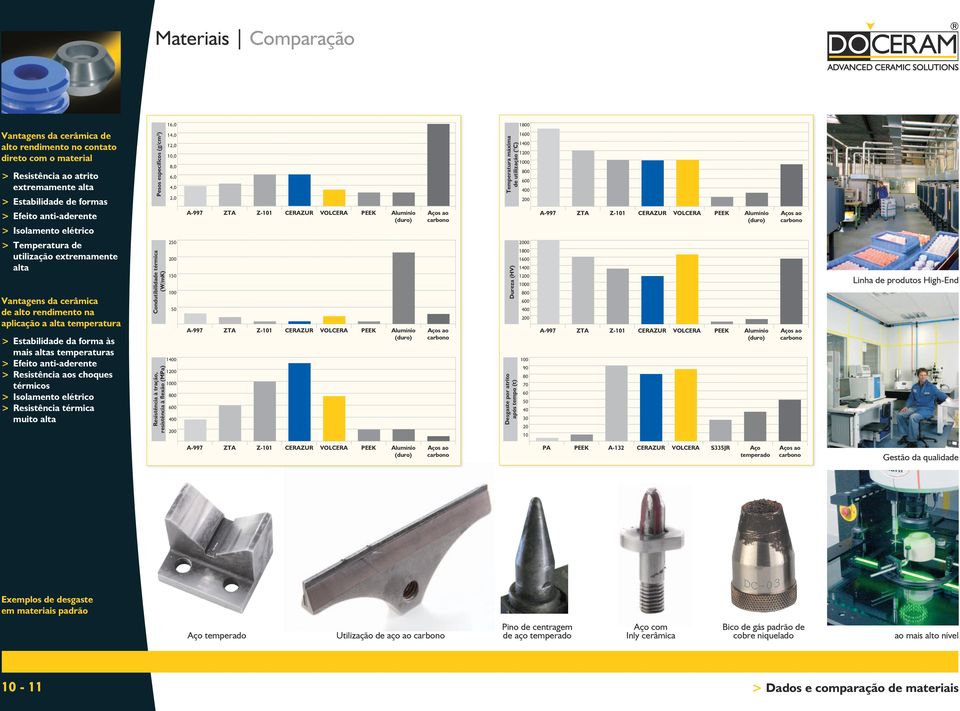 1000 800 600 400 200 A-997 ZTA Z-101 CERAZUR VOCERA PEEK Alumínio (duro) Aços ao carbono > Temperatura de utilização extremamente alta Vantagens da cerâmica de alto rendimento na aplicação a alta