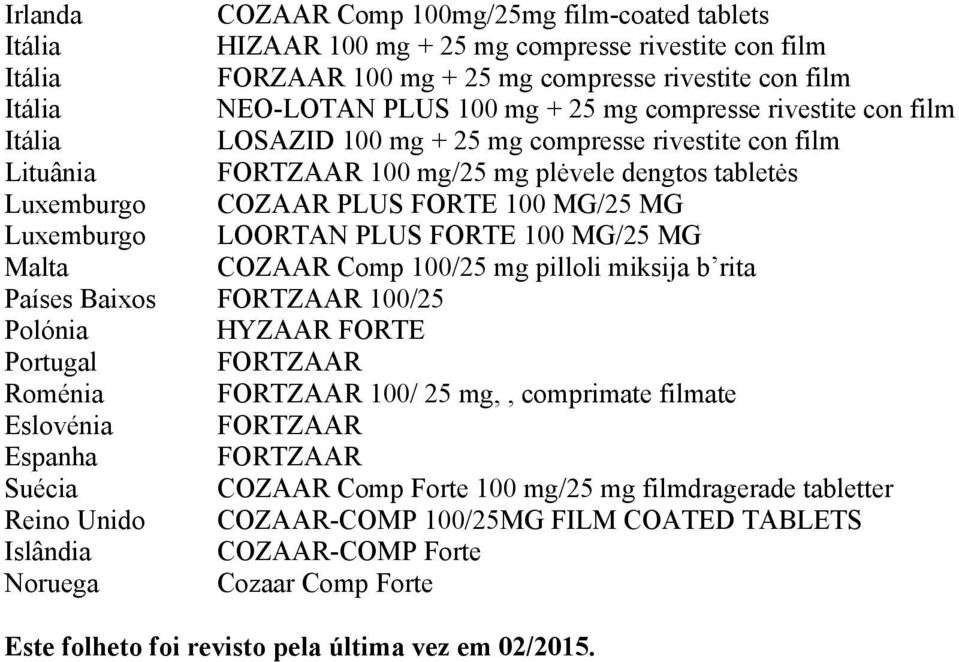 Luxemburgo LOORTAN PLUS FORTE 100 MG/25 MG Malta COZAAR Comp 100/25 mg pilloli miksija b rita Países Baixos FORTZAAR 100/25 Polónia HYZAAR FORTE Portugal FORTZAAR Roménia FORTZAAR 100/ 25 mg,,