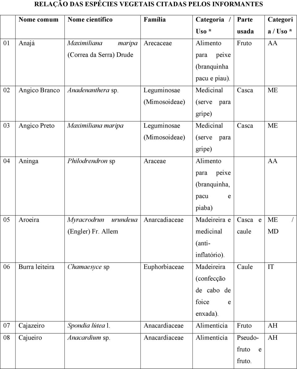 Leguminosae Medicinal Casca ME (Mimosoideae) (serve para gripe) 03 Angico Preto Maximiliana maripa Leguminosae Medicinal Casca ME (Mimosoideae) (serve para gripe) 04 Aninga Philodrendron sp Araceae