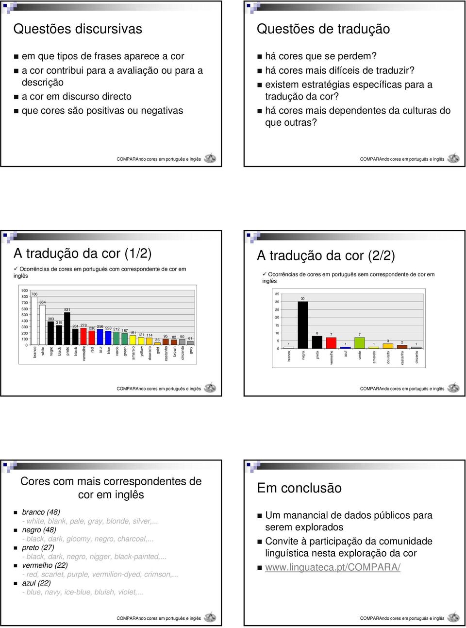 A tradução da cor (/2) Ocorrências de cores em português com correspondente de cor em inglês A tradução da cor (2/2) Ocorrências de cores em português sem correspondente de cor em inglês 900 786 800