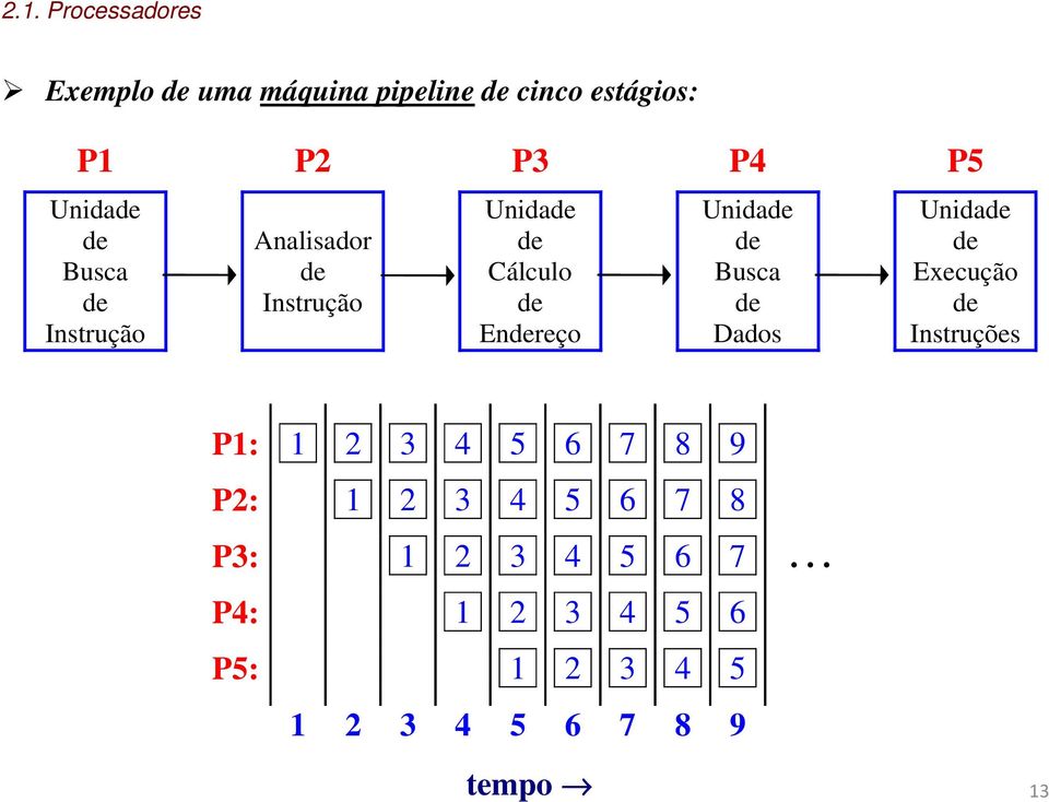 Unidade de Busca de Dados Unidade de Execução de Instruções P1: 1 2 3 4 5 6 7 8 9 P2: 1