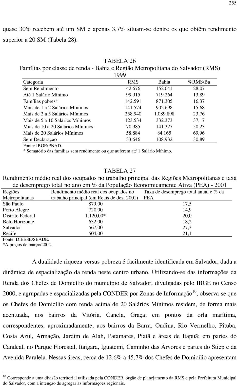 264 13,89 Famílias pobres* 142.591 871.305 16,37 Mais de 1 a 2 Salários Mínimos 141.574 902.698 15,68 Mais de 2 a 5 Salários Mínimos 258.940 1.089.898 23,76 Mais de 5 a 10 Salários Mínimos 123.