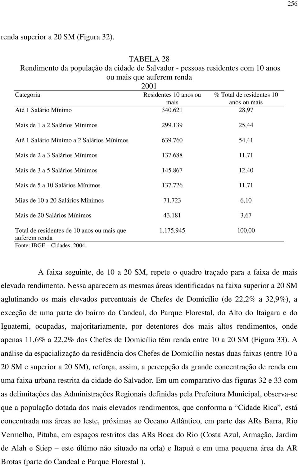 1 Salário Mínimo 340.621 28,97 Mais de 1 a 2 Salários Mínimos 299.139 25,44 Até 1 Salário Mínimo a 2 Salários Mínimos 639.760 54,41 Mais de 2 a 3 Salários Mínimos 137.