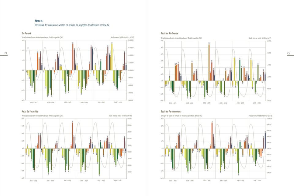 000,00 50% 30% 20% 10% 0% -10% -20% -30% Variação da vazão em virtude de mudanças climáticas globais (%) 40% Vazão mensal média histórica (m 3 /s) 900,00 30% 800,00 20% 10% 0% -10% -20% -30% -40% 10%