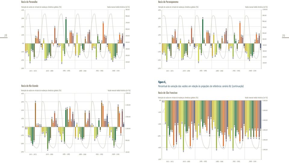000,00 30% 800,00 30% 900,00 700,00 800,00 20% 600,00 10% 500,00 10% 28 29 0% -10% -20% Variação da vazão em virtude de mudanças climáticas globais (%) 40% Vazão mensal média histórica (m 3 /s) 2.