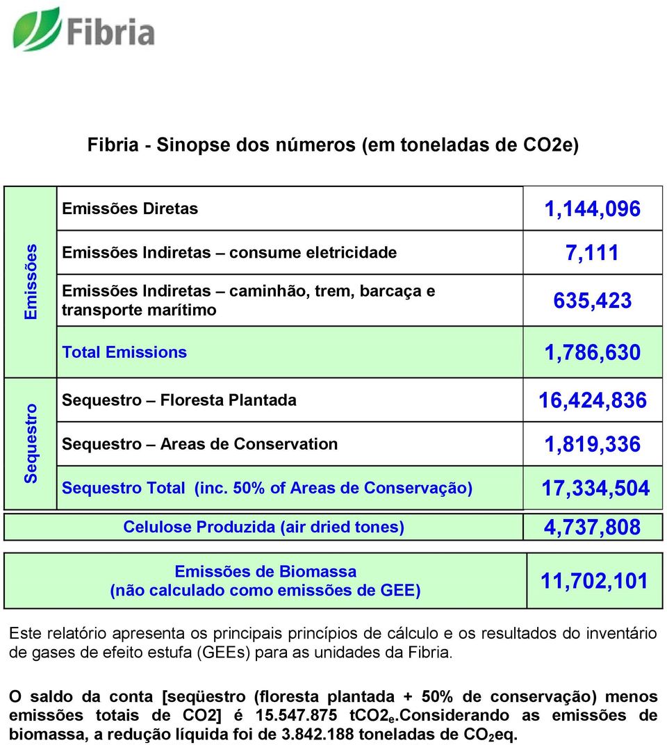 50% of Areas de Conservação) 17,334,504 Celulose Produzida (air dried tones) 4,737,808 Emissões de Biomassa (não calculado como emissões de GEE) 11,702,101 Este relatório apresenta os principais