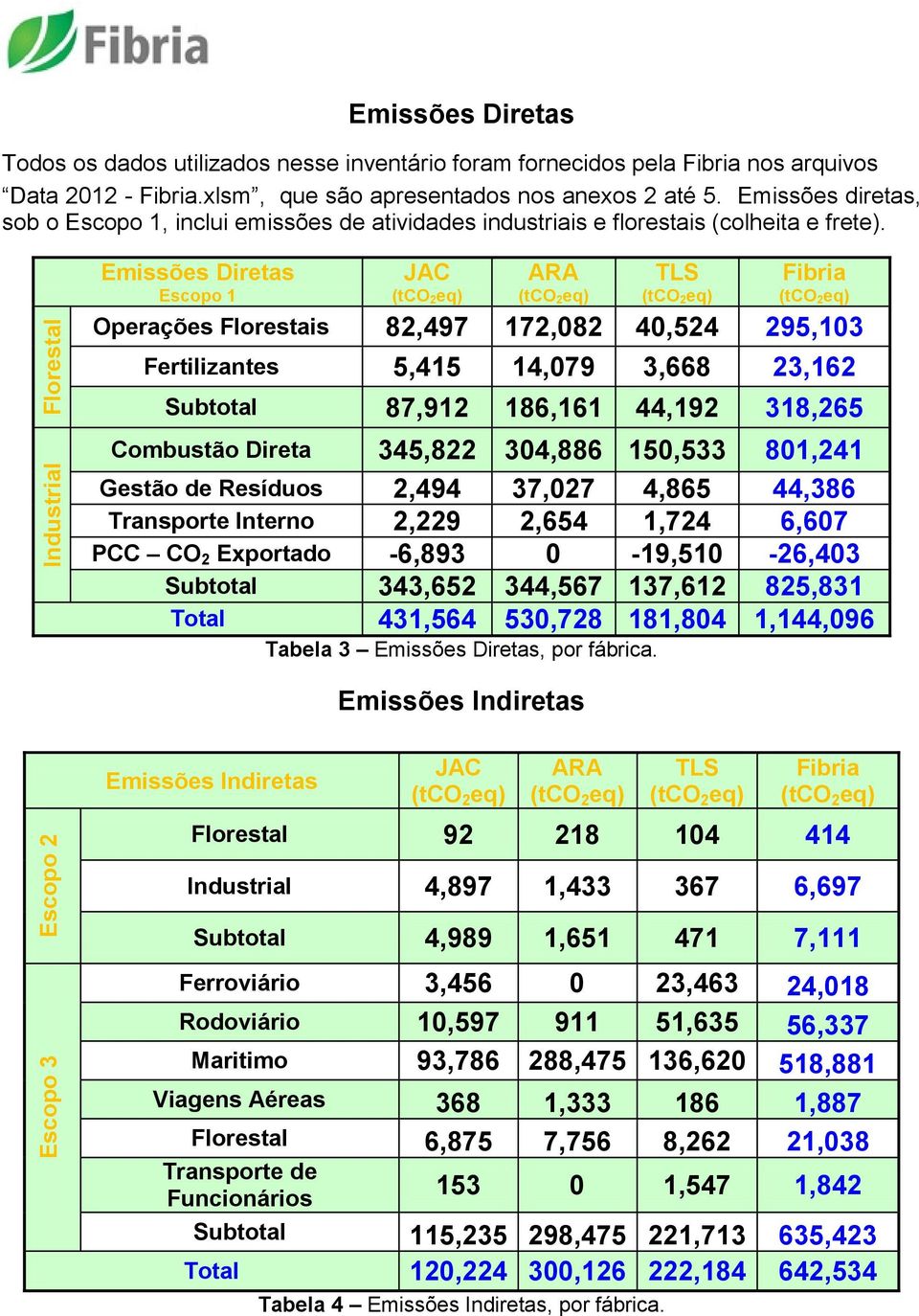 Emissões Diretas Escopo 1 JAC (tco 2eq) ARA (tco 2eq) TLS (tco 2eq) Fibria (tco 2eq) Operações Florestais 82,497 172,082 40,524 295,103 Fertilizantes 5,415 14,079 3,668 23,162 Subtotal 87,912 186,161