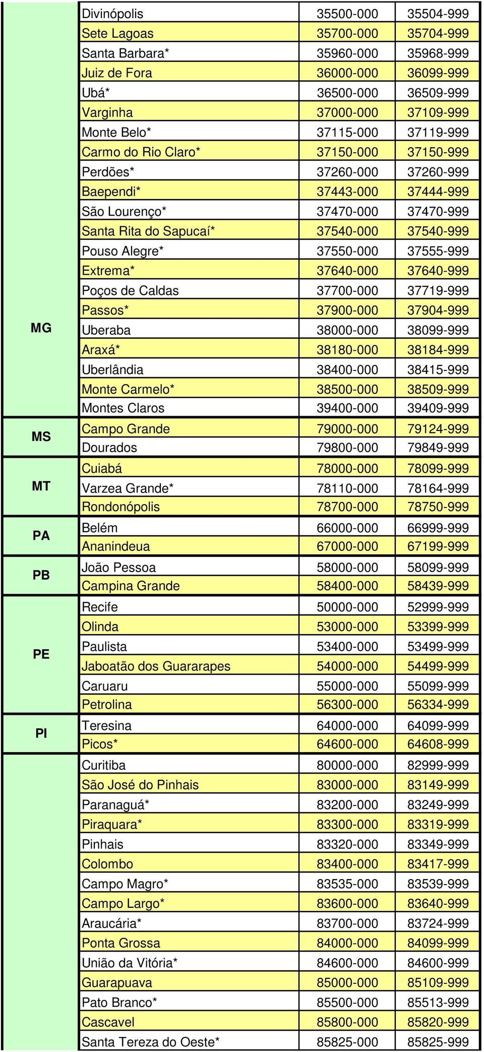 37540-000 37540-999 Pouso Alegre* 37550-000 37555-999 Extrema* 37640-000 37640-999 Poços de Caldas 37700-000 37719-999 Passos* 37900-000 37904-999 Uberaba 38000-000 38099-999 Araxá* 38180-000