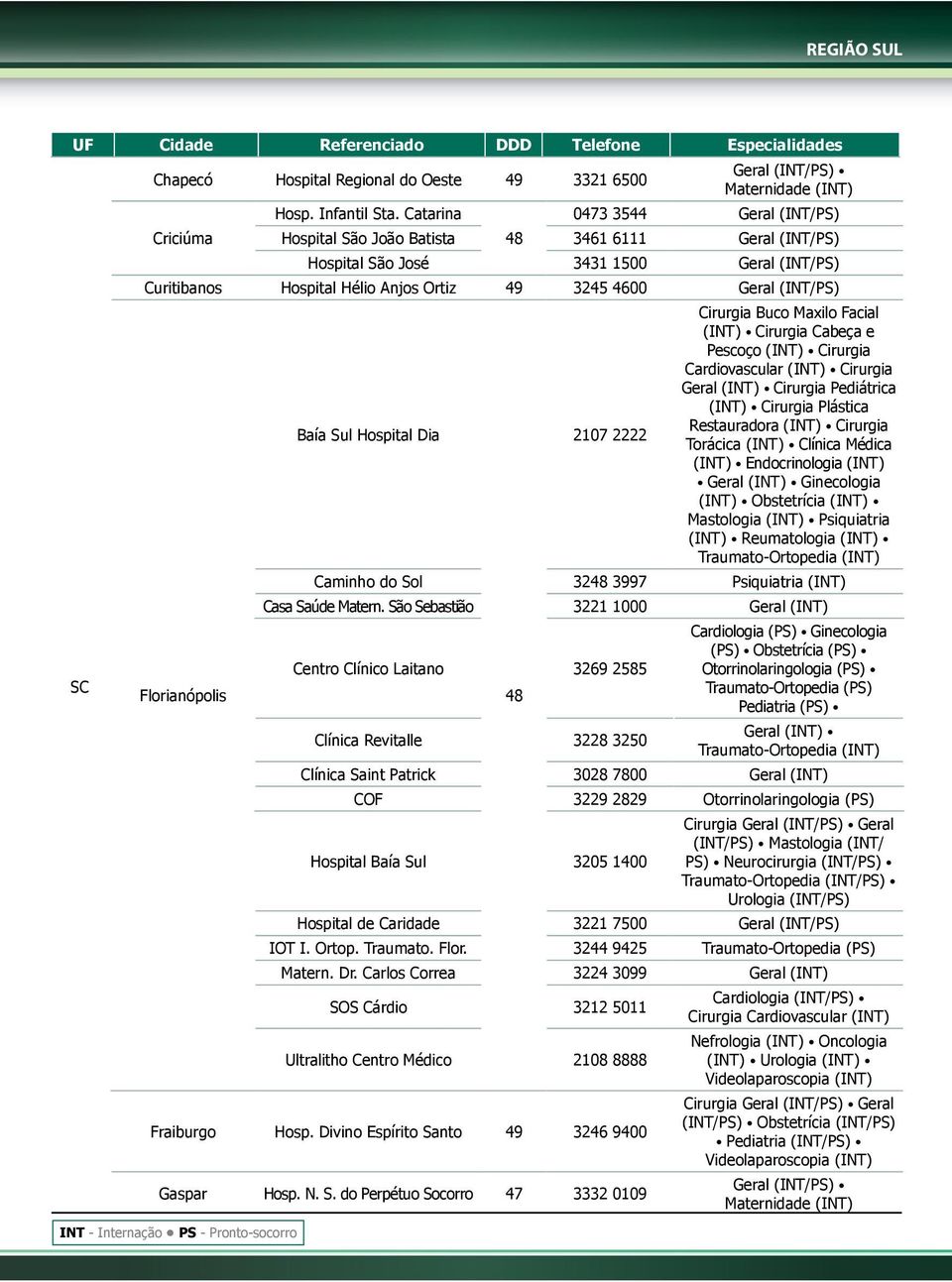 Florianópolis Baía Sul Hospital Dia 48 2107 2222 Cirurgia Buco Maxilo Facial (INT) Cirurgia Cabeça e Pescoço (INT) Cirurgia Cardiovascular (INT) Cirurgia Geral (INT) Cirurgia Pediátrica (INT)