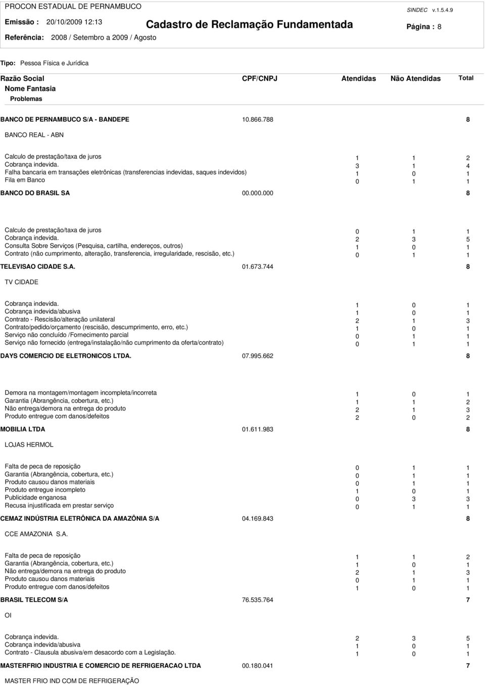 4 Falha bancaria em transações eletrônicas (transferencias indevidas, saques indevidos) 0 Fila em Banco 0 BANCO DO BRASIL SA 00.000.000 8 Calculo de prestação/taxa de juros 0 Cobrança indevida.