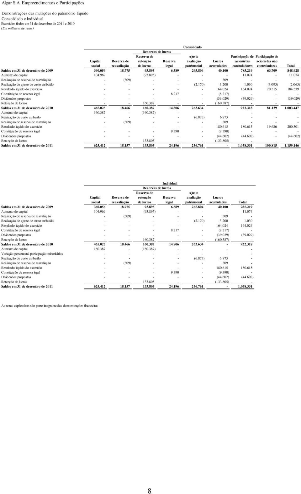 de dezembro de 2009 360.056 18.775 93.895 6.589 265.804 40.100 785.219 63.709 848.928 Aumento de capital 104.969 - (93.895) - - - 11.074-11.