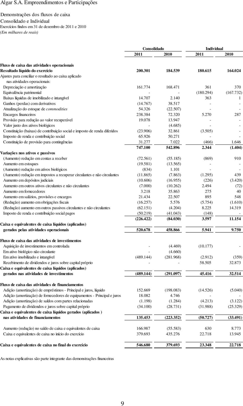 471 361 370 Equivalência patrimonial - - (180.294) (167.732) Baixas líquidas de imobilizado e intangível 14.707 2.140 363 1 Ganhos (perdas) com derivativos (14.767) 38.