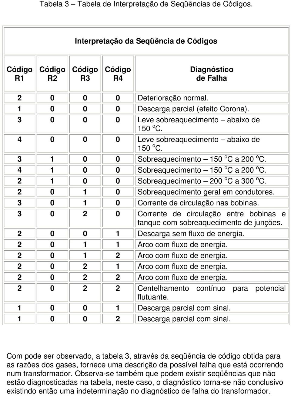 2 1 0 0 Sobreaquecimento 200 o C a 300 o C. 2 0 1 0 Sobreaquecimento geral em condutores. 3 0 1 0 Corrente de circulação nas bobinas.