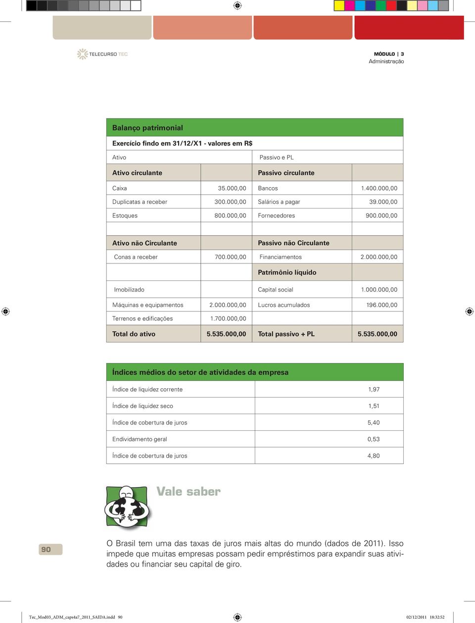 000.000,00 Patrimônio líquido Imobilizado Capital social 1.000.000,00 Máquinas e equipamentos 2.000.000,00 Lucros acumulados 196.000,00 Terrenos e edificações 1.700.000,00 Total do ativo 5.535.