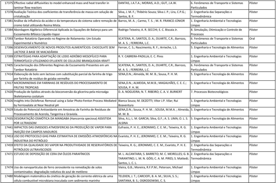 ; cristalização Santos, B. F. 17381 Análise da influência da acidez e da temperatura do sistema sobre remoção de Barros, M. A. ; Carmo, T. S. ; M. R. FRANCO JÚNIOR cromo total utilizando Resina Mista.