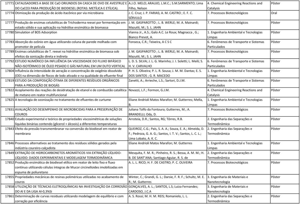 M. GASPAROTTO ; L. B. WERLE; M. A. Mainardi; estado sólido e sua aplicação na hidrólise enzimática de biomassa Mazutti, M.; S. L. JAHN 17780 Simulation of BOS Adsorption Vianna Jr., A.S.; Galo A.C.