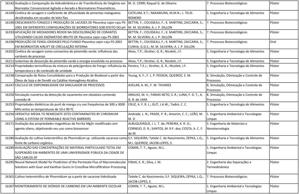 TELIS- 5. Engenharia e Tecnologia de Alimentos desidratadas em secador de leito fixo ROMERO 16190 CRESCIMENTO FÚNGICO E PRODUÇÃO DE LACASES DE Pleurotus sajor- caju PS- BETTIN, F.; COUSSEAU, F.; K.