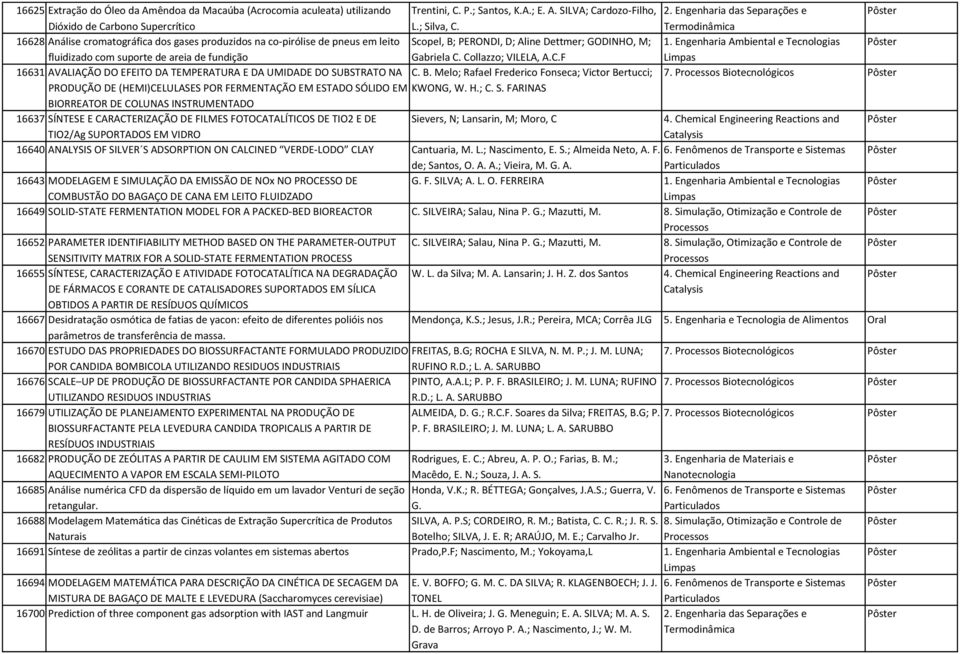 Collazzo; VILELA, A.C.F 16631 AVALIAÇÃO DO EFEITO DA TEMPERATURA E DA UMIDADE DO SUBSTRATO NA C. B. Melo; Rafael Frederico Fonseca; Victor Bertucci; 7.