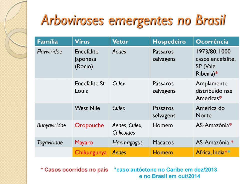 1000 casos encefalite, SP (Vale Ribeira)* Amplamente distribuído nas Américas* América do Norte AS-Amazônia* Togaviridae Mayaro Haemagogus