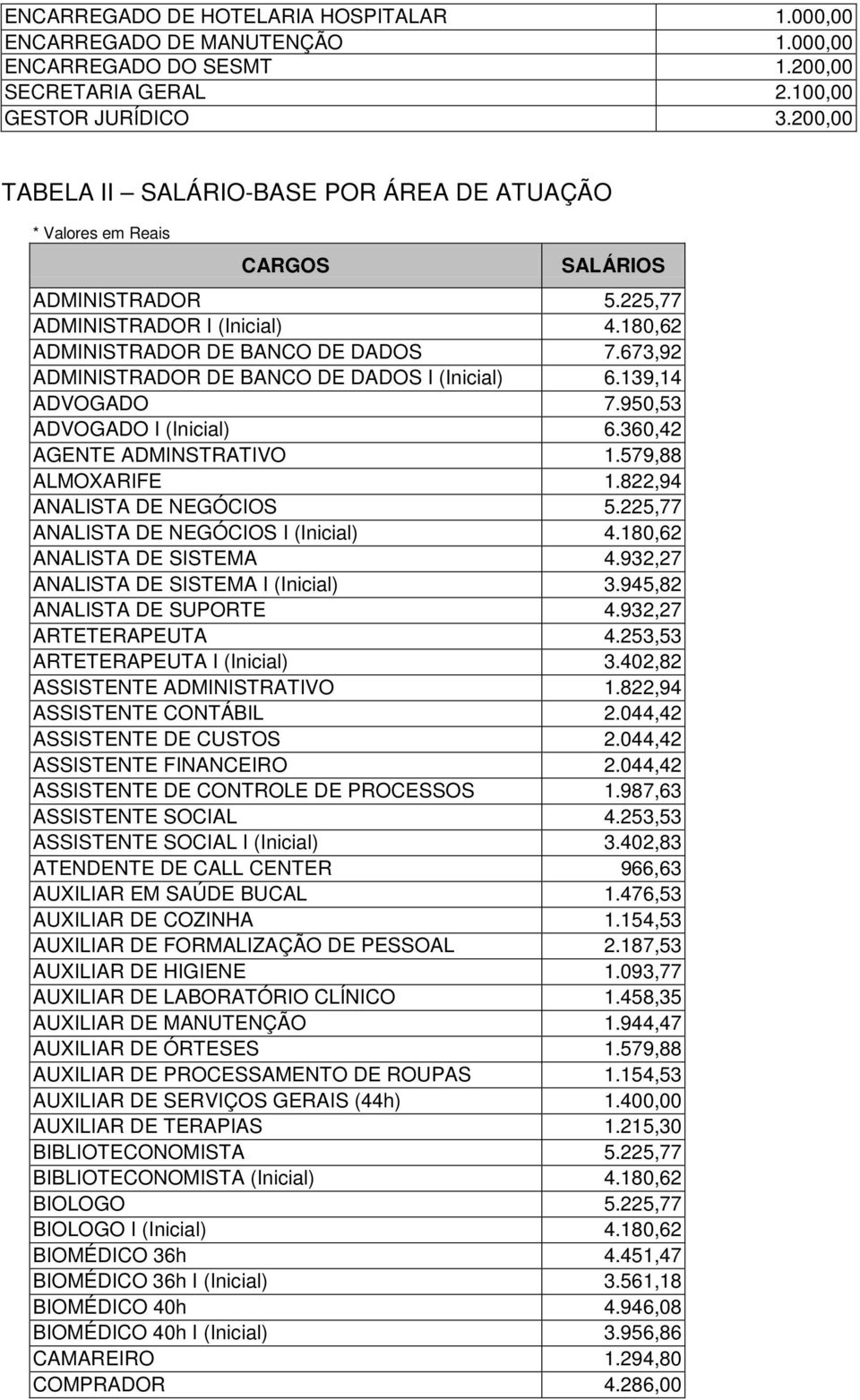 673,92 ADMINISTRADOR DE BANCO DE DADOS I (Inicial) 6.139,14 ADVOGADO 7.950,53 ADVOGADO I (Inicial) 6.360,42 AGENTE ADMINSTRATIVO 1.579,88 ALMOXARIFE 1.822,94 ANALISTA DE NEGÓCIOS 5.