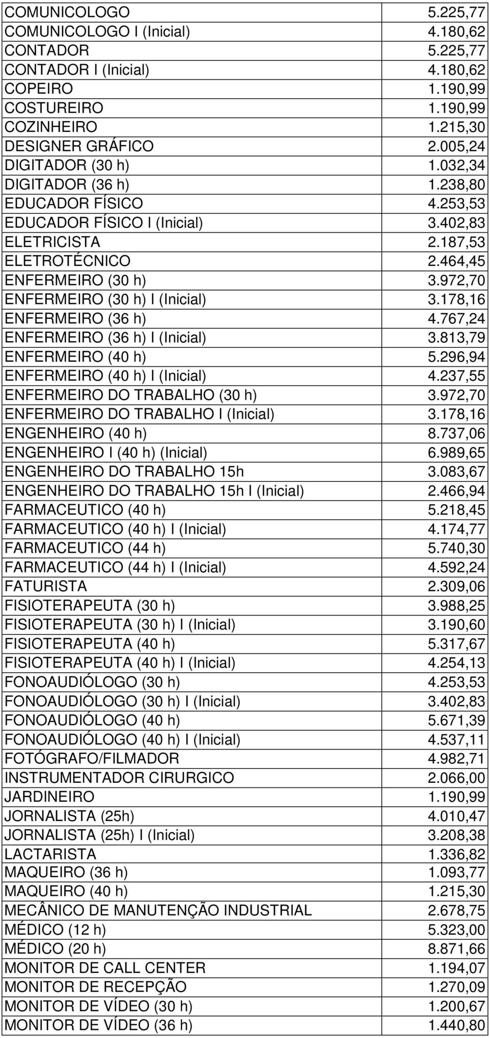 972,70 ENFERMEIRO (30 h) I (Inicial) 3.178,16 ENFERMEIRO (36 h) 4.767,24 ENFERMEIRO (36 h) I (Inicial) 3.813,79 ENFERMEIRO (40 h) 5.296,94 ENFERMEIRO (40 h) I (Inicial) 4.