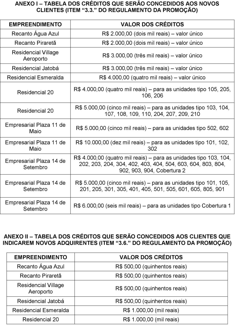 11 de Maio Empresarial Plaza 11 de Maio VALOR DOS CRÉDITOS R$ 2.000,00 (dois mil reais) valor único R$ 2.000,00 (dois mil reais) valor único R$ 3.000,00 (três mil reais) valor único R$ 3.